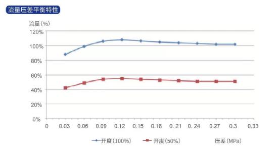 流量压差平衡特性.jpg